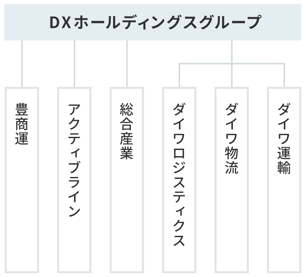 DXホールディングスグループ
